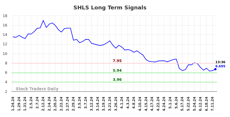 SHLS Long Term Analysis for July 24 2024