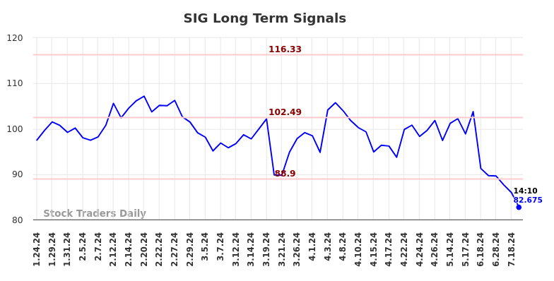 SIG Long Term Analysis for July 24 2024