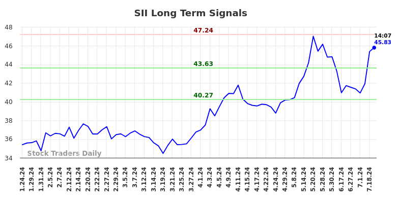 SII Long Term Analysis for July 24 2024