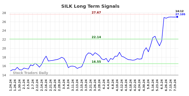 SILK Long Term Analysis for July 24 2024
