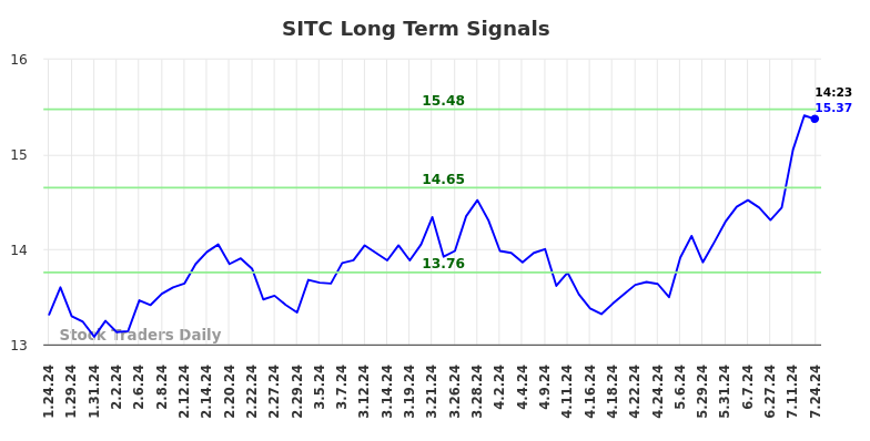 SITC Long Term Analysis for July 24 2024