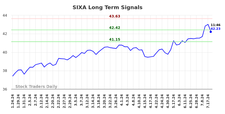 SIXA Long Term Analysis for July 24 2024