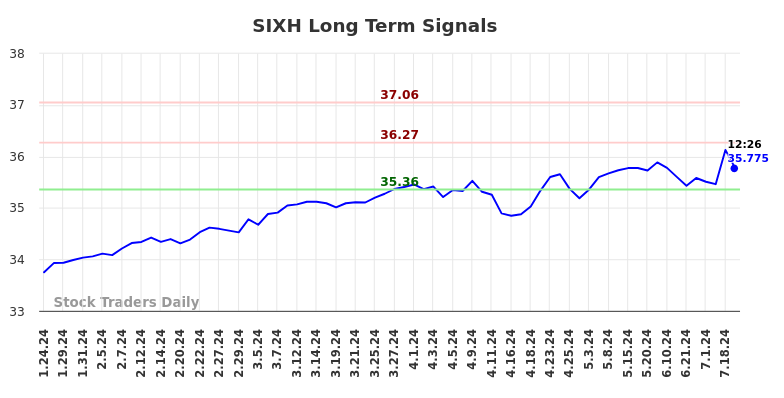 SIXH Long Term Analysis for July 24 2024