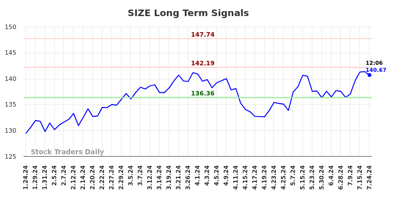 SIZE Long Term Analysis for July 24 2024