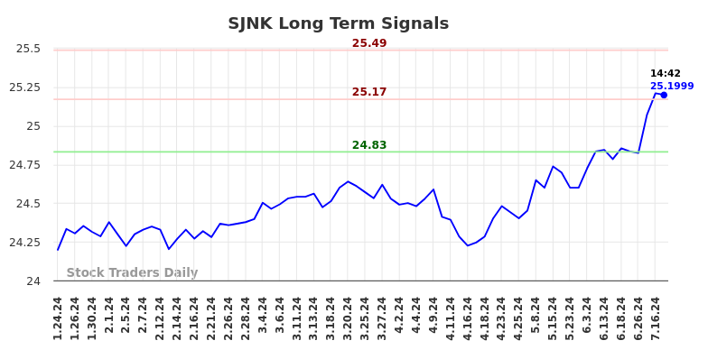 SJNK Long Term Analysis for July 24 2024