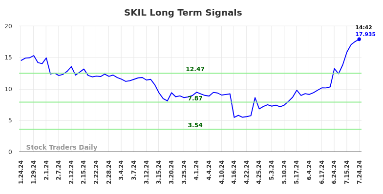 SKIL Long Term Analysis for July 24 2024