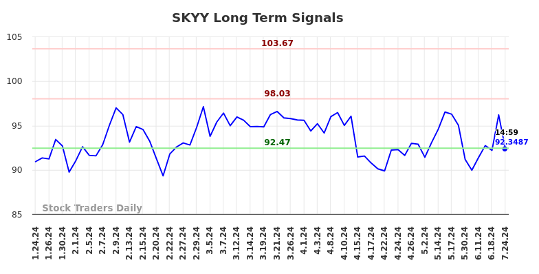 SKYY Long Term Analysis for July 24 2024