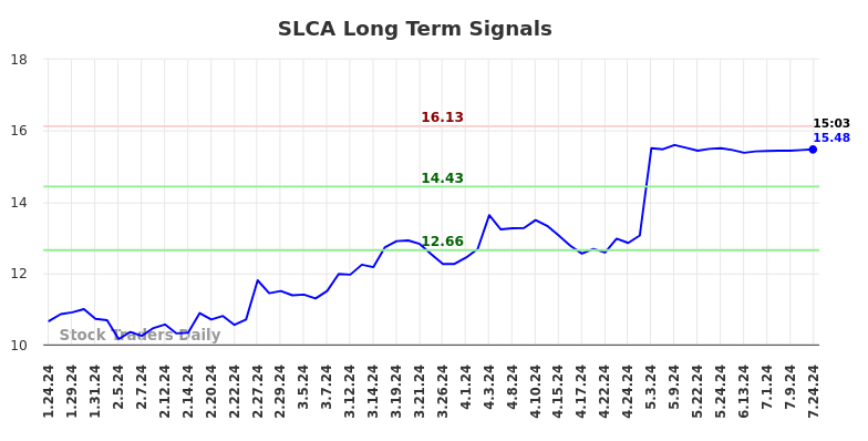 SLCA Long Term Analysis for July 24 2024