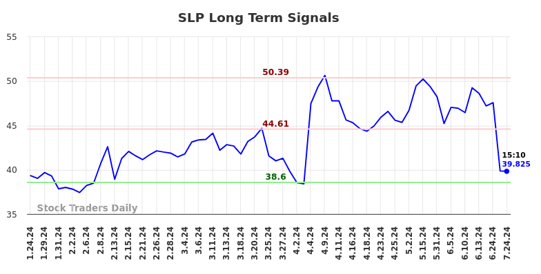 SLP Long Term Analysis for July 24 2024