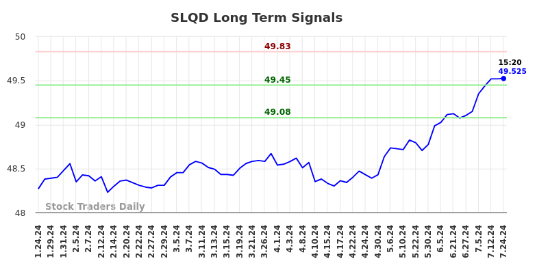 SLQD Long Term Analysis for July 24 2024