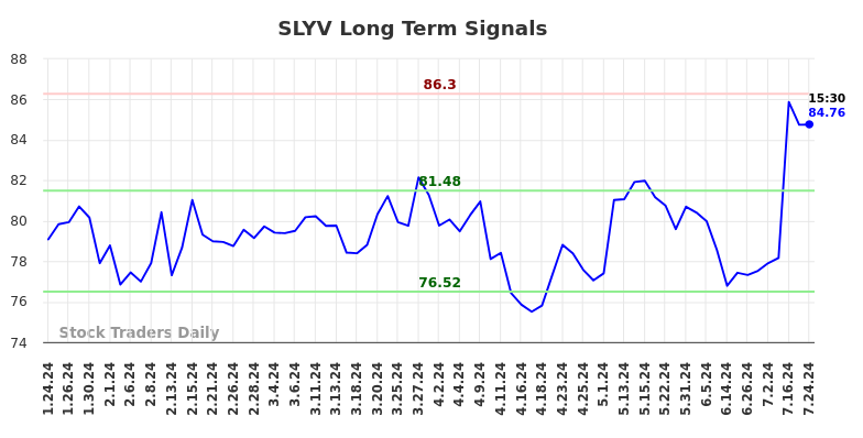 SLYV Long Term Analysis for July 24 2024 SLYV Long Term Analysis for July 24 2024