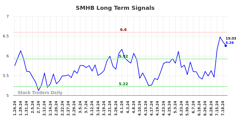 SMHB Long Term Analysis for July 24 2024