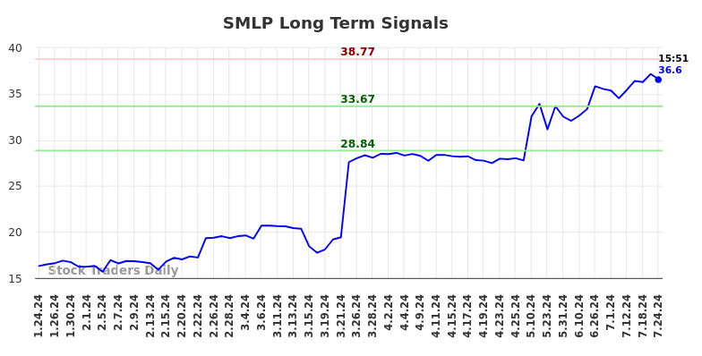 SMLP Long Term Analysis for July 24 2024 SMLP Long Term Analysis for July 24 2024