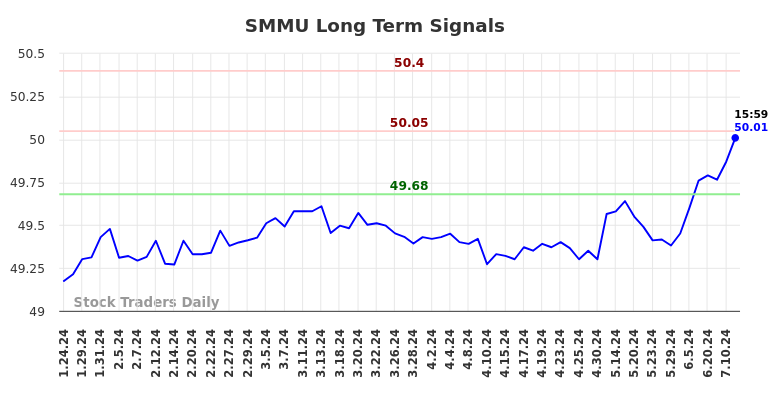 SMMU Long Term Analysis for July 24 2024