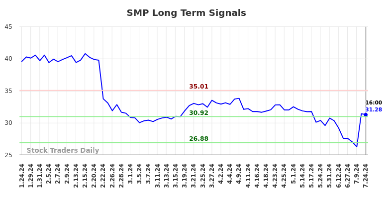 SMP Long Term Analysis for July 24 2024