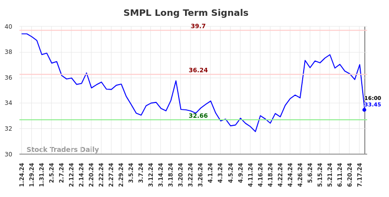 SMPL Long Term Analysis for July 24 2024