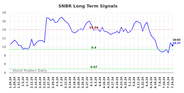 SNBR Long Term Analysis for July 24 2024 SNBR Long Term Analysis for July 24 2024