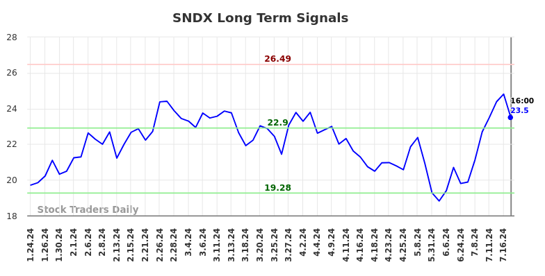 SNDX Long Term Analysis for July 24 2024