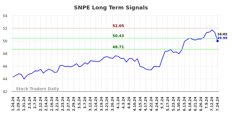 SNPE Long Term Analysis for July 24 2024 SNPE Long Term Analysis for July 24 2024