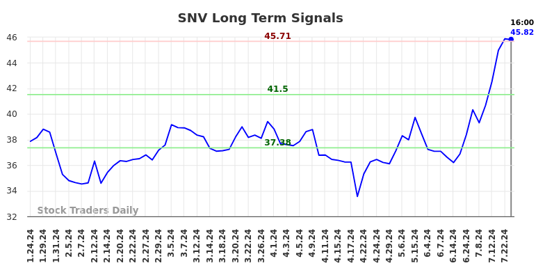 SNV Long Term Analysis for July 24 2024