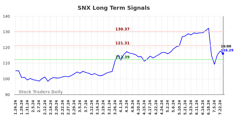 SNX Long Term Analysis for July 24 2024