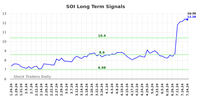 SOI Long Term Analysis for July 24 2024