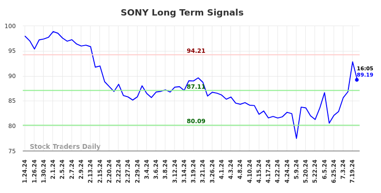 SONY Long Term Analysis for July 24 2024