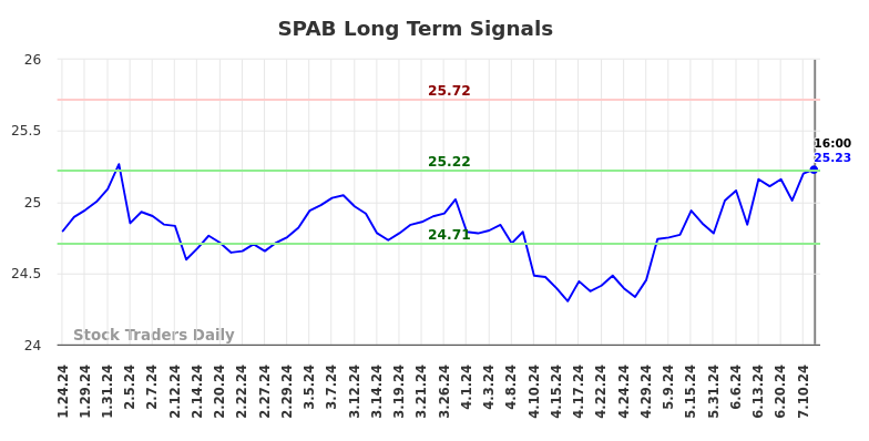 SPAB Long Term Analysis for July 24 2024 SPAB Long Term Analysis for July 24 2024