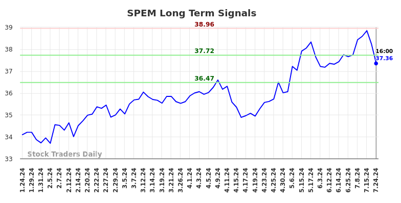 SPEM Long Term Analysis for July 24 2024