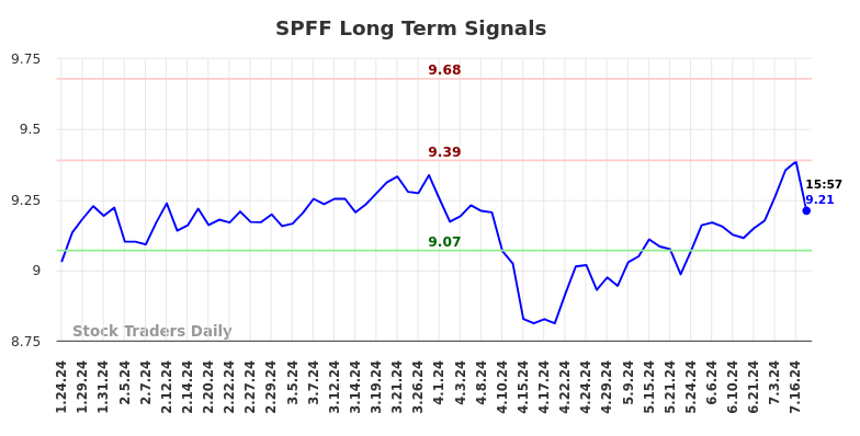 SPFF Long Term Analysis for July 24 2024