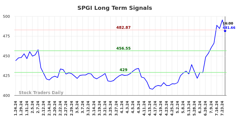 SPGI Long Term Analysis for July 24 2024