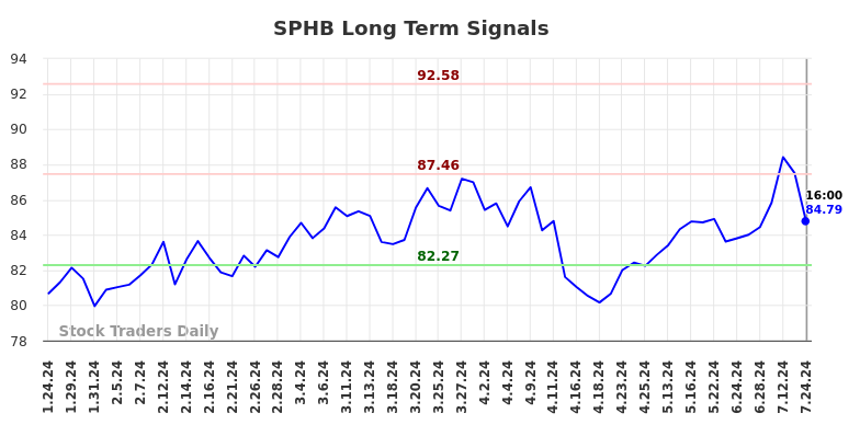 SPHB Long Term Analysis for July 24 2024