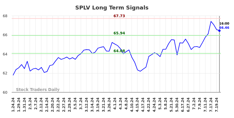 SPLV Long Term Analysis for July 24 2024