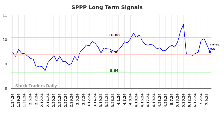 SPPP Long Term Analysis for July 24 2024