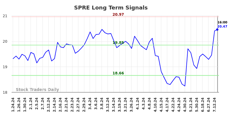 SPRE Long Term Analysis for July 24 2024