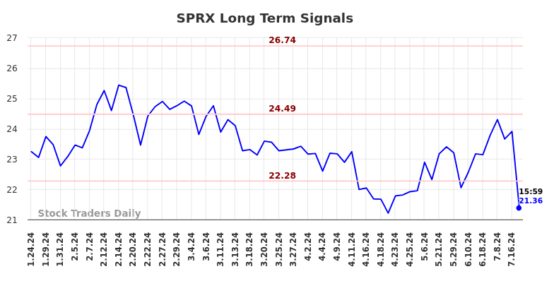 SPRX Long Term Analysis for July 24 2024