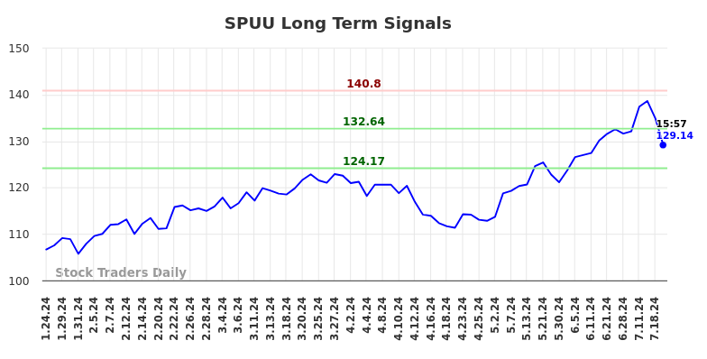 SPUU Long Term Analysis for July 24 2024