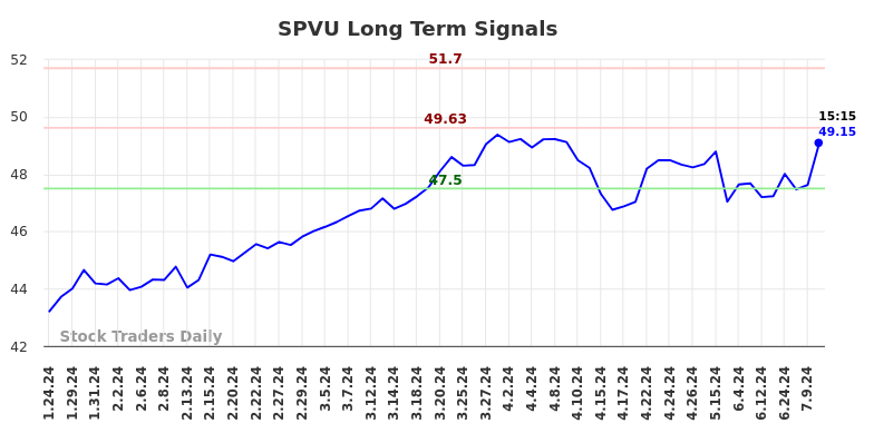 SPVU Long Term Analysis for July 24 2024