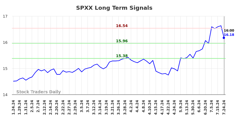 SPXX Long Term Analysis for July 24 2024 SPXX Long Term Analysis for July 24 2024