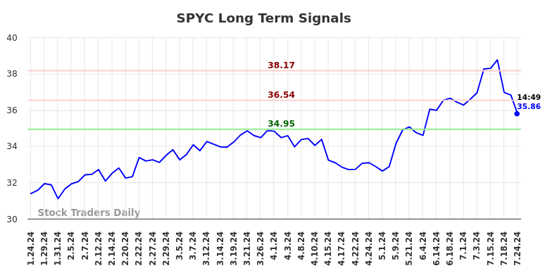 SPYC Long Term Analysis for July 24 2024