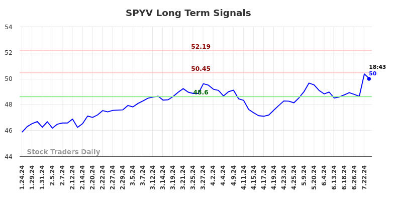 SPYV Long Term Analysis for July 24 2024