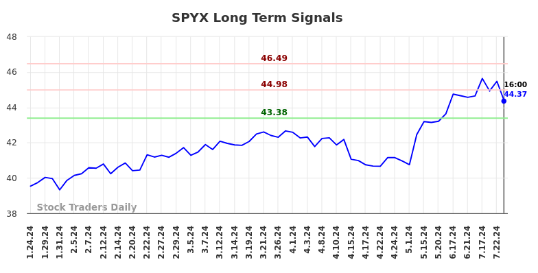 SPYX Long Term Analysis for July 24 2024