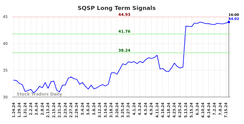 SQSP Long Term Analysis for July 24 2024