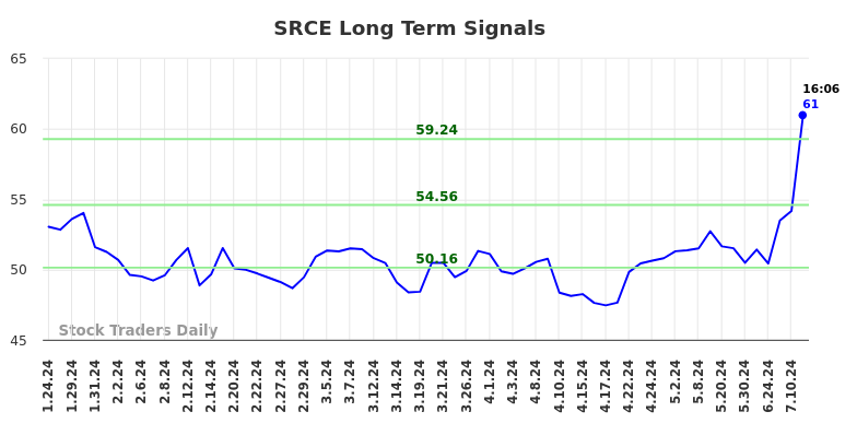 SRCE Long Term Analysis for July 24 2024