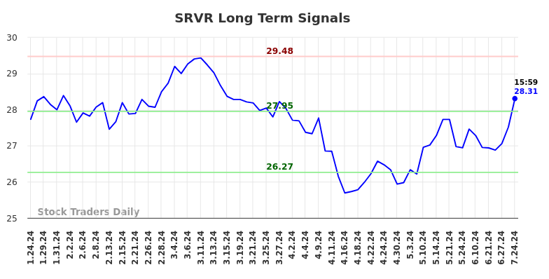 SRVR Long Term Analysis for July 24 2024 SRVR Long Term Analysis for July 24 2024