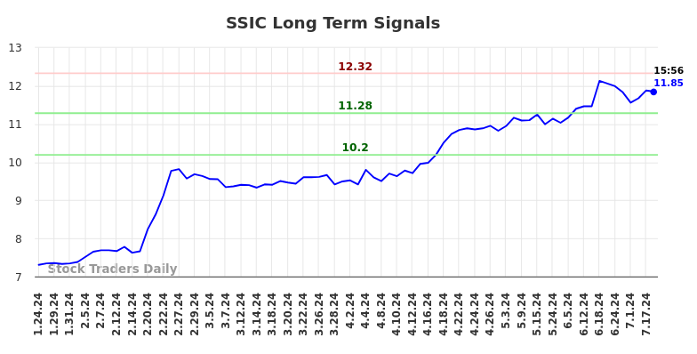 SSIC Long Term Analysis for July 24 2024