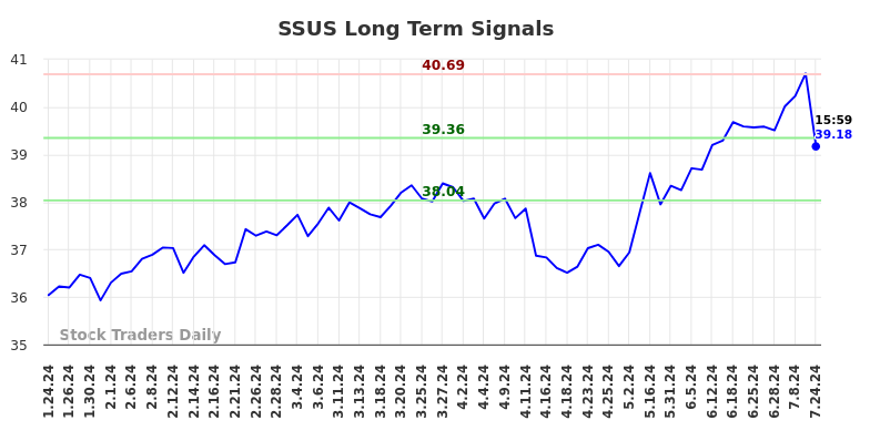 SSUS Long Term Analysis for July 24 2024