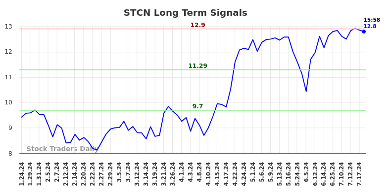 STCN Long Term Analysis for July 24 2024 STCN Long Term Analysis for July 24 2024