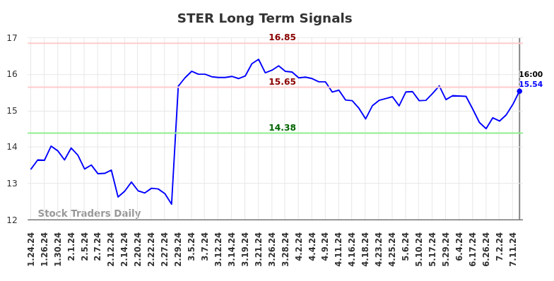 STER Long Term Analysis for July 24 2024 STER Long Term Analysis for July 24 2024