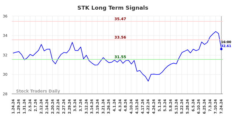 STK Long Term Analysis for July 24 2024